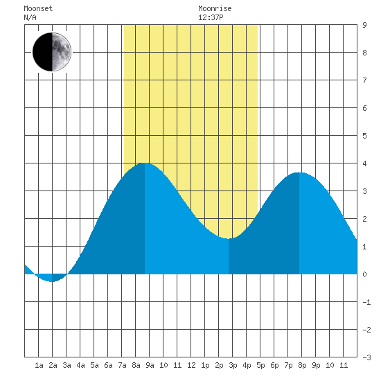 Goodyear Slough tide chart for Sunday, December 8, 2024