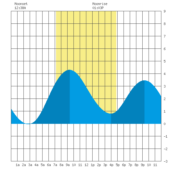 Goodyear Slough tide chart for Monday, December 9, 2024