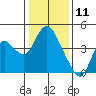 Goodyear Slough tide chart for Saturday, January 11, 2025