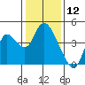 Goodyear Slough tide chart for Sunday, January 12, 2025