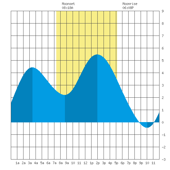 Goodyear Slough tide chart for Tuesday, January 14, 2025