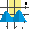 Goodyear Slough tide chart for Thursday, January 16, 2025