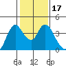 Goodyear Slough tide chart for Friday, January 17, 2025