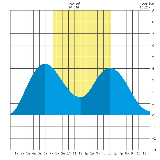 Goodyear Slough tide chart for Saturday, January 18, 2025