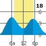 Goodyear Slough tide chart for Saturday, January 18, 2025
