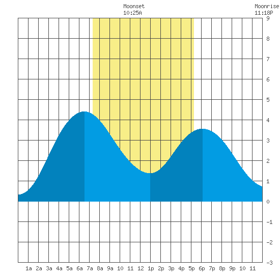 Goodyear Slough tide chart for Sunday, January 19, 2025