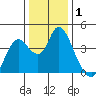 Goodyear Slough tide chart for Wednesday, January 1, 2025