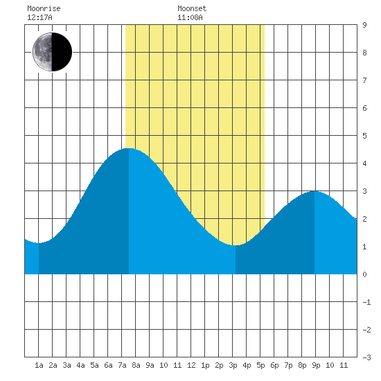 Goodyear Slough tide chart for Tuesday, January 21, 2025