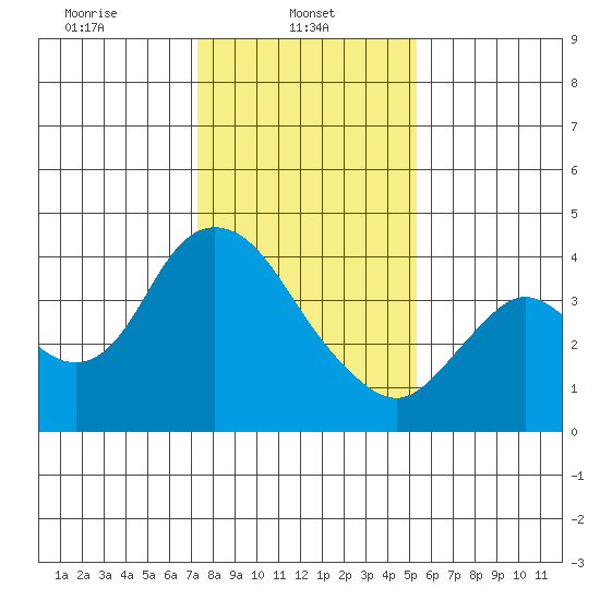 Goodyear Slough tide chart for Wednesday, January 22, 2025