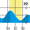 Goodyear Slough tide chart for Wednesday, January 22, 2025