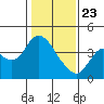 Goodyear Slough tide chart for Thursday, January 23, 2025
