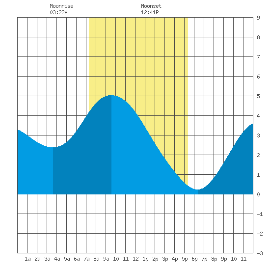 Goodyear Slough tide chart for Friday, January 24, 2025
