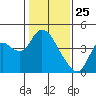 Goodyear Slough tide chart for Saturday, January 25, 2025