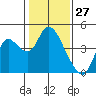 Goodyear Slough tide chart for Monday, January 27, 2025