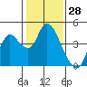 Goodyear Slough tide chart for Tuesday, January 28, 2025