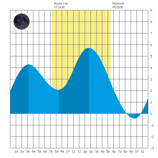 Goodyear Slough tide chart for Wednesday, January 29, 2025