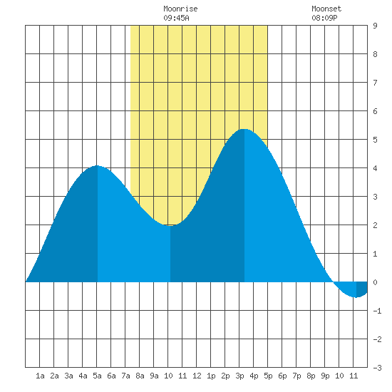 Goodyear Slough tide chart for Thursday, January 2, 2025