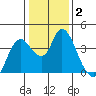 Goodyear Slough tide chart for Thursday, January 2, 2025
