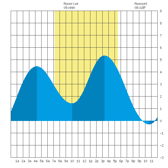 Goodyear Slough tide chart for Friday, January 31, 2025