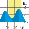 Goodyear Slough tide chart for Friday, January 31, 2025
