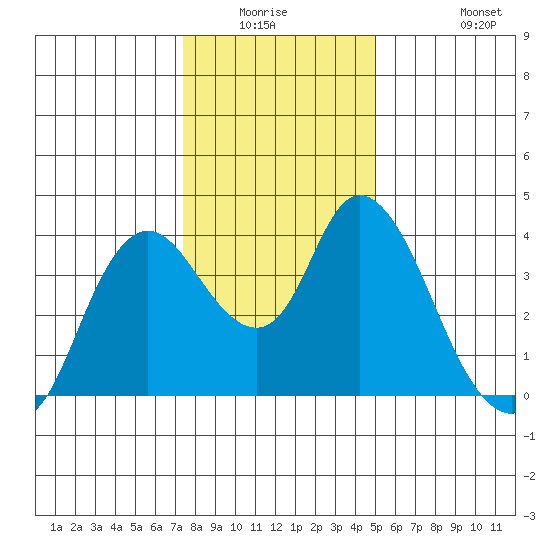 Goodyear Slough tide chart for Friday, January 3, 2025