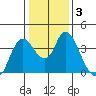 Goodyear Slough tide chart for Friday, January 3, 2025