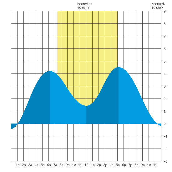 Goodyear Slough tide chart for Saturday, January 4, 2025