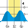 Goodyear Slough tide chart for Saturday, January 4, 2025