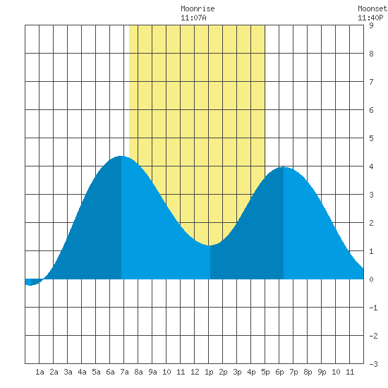 Goodyear Slough tide chart for Sunday, January 5, 2025