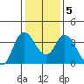 Goodyear Slough tide chart for Sunday, January 5, 2025
