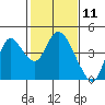 Goodyear Slough tide chart for Tuesday, February 11, 2025