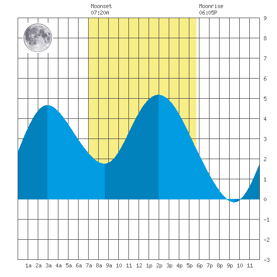Goodyear Slough tide chart for Wednesday, February 12, 2025
