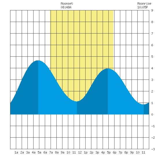 Goodyear Slough tide chart for Sunday, February 16, 2025