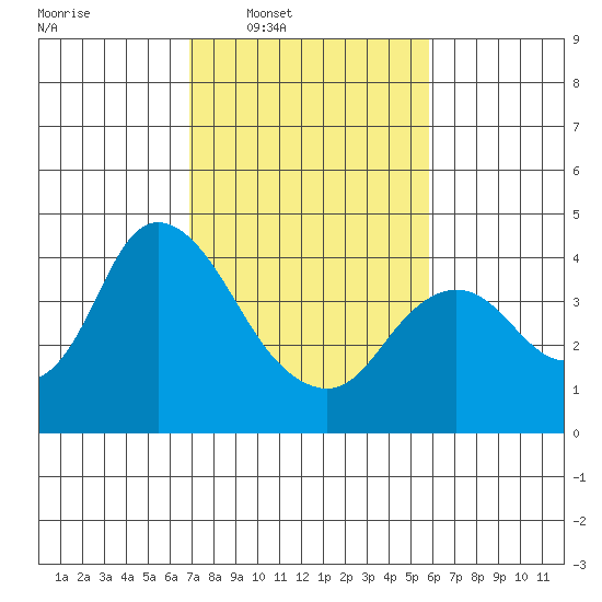 Goodyear Slough tide chart for Tuesday, February 18, 2025