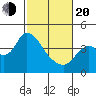 Goodyear Slough tide chart for Thursday, February 20, 2025