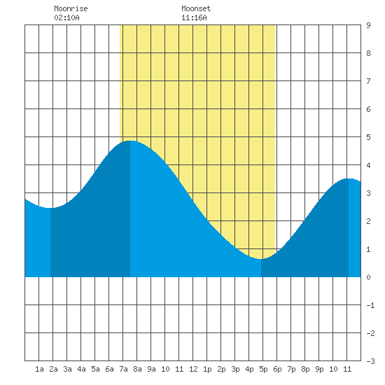 Goodyear Slough tide chart for Friday, February 21, 2025