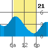 Goodyear Slough tide chart for Friday, February 21, 2025