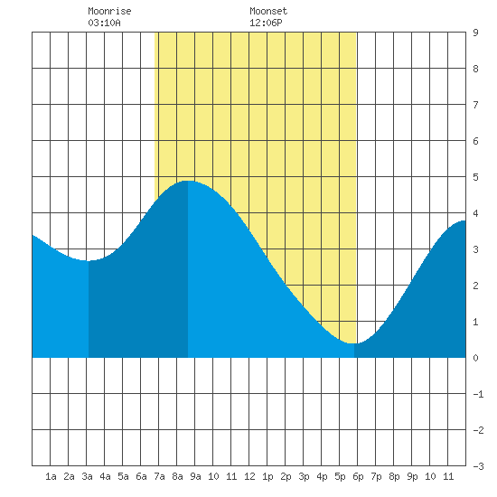 Goodyear Slough tide chart for Saturday, February 22, 2025