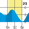 Goodyear Slough tide chart for Sunday, February 23, 2025