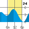 Goodyear Slough tide chart for Monday, February 24, 2025