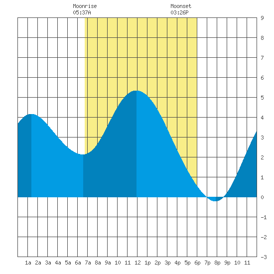 Goodyear Slough tide chart for Tuesday, February 25, 2025