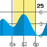 Goodyear Slough tide chart for Tuesday, February 25, 2025