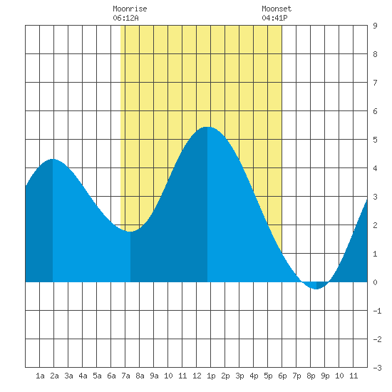 Goodyear Slough tide chart for Wednesday, February 26, 2025