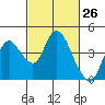 Goodyear Slough tide chart for Wednesday, February 26, 2025