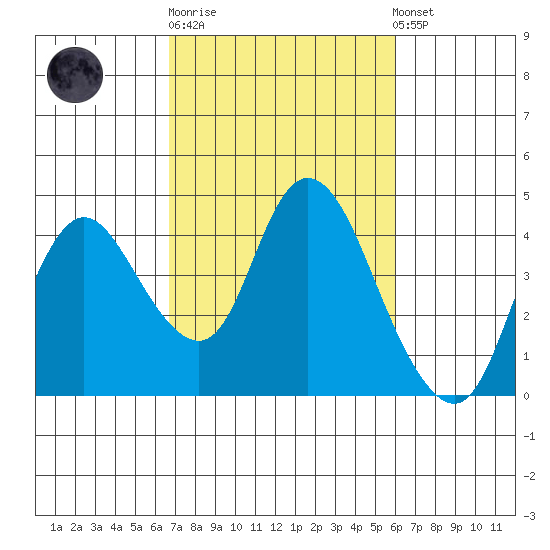 Goodyear Slough tide chart for Thursday, February 27, 2025