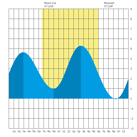 Goodyear Slough tide chart for Friday, February 28, 2025