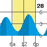Goodyear Slough tide chart for Friday, February 28, 2025