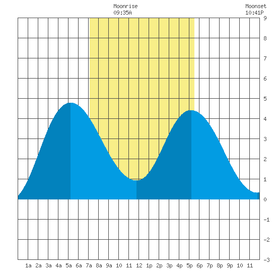 Goodyear Slough tide chart for Sunday, February 2, 2025