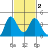 Goodyear Slough tide chart for Sunday, February 2, 2025