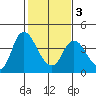 Goodyear Slough tide chart for Monday, February 3, 2025